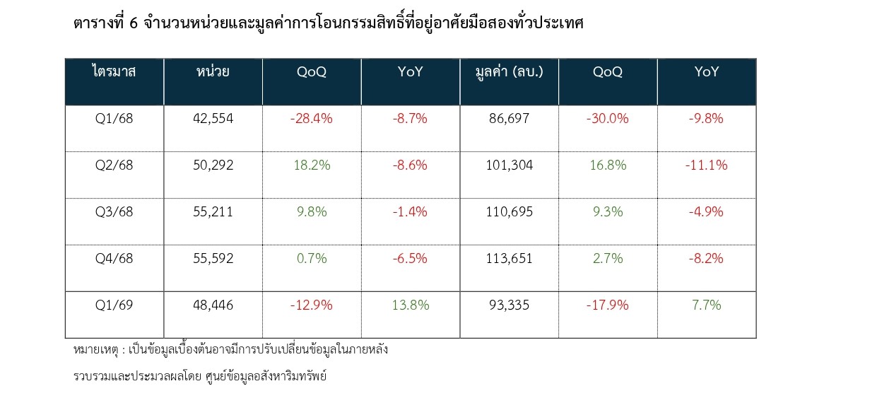 ตารางที่ 6