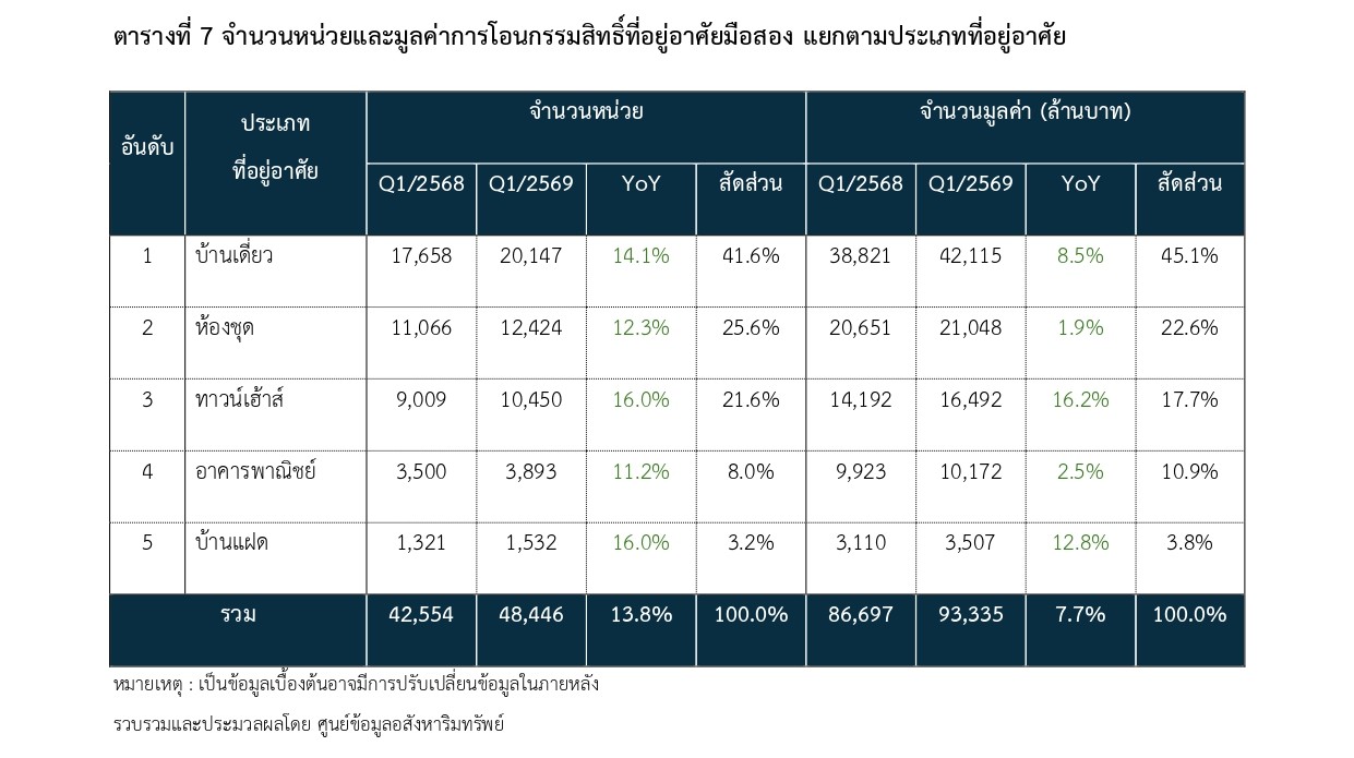 ตารางที่ 7