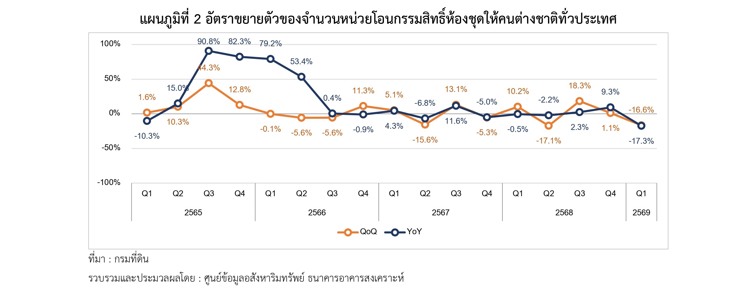 แผนภูมิที่ 2