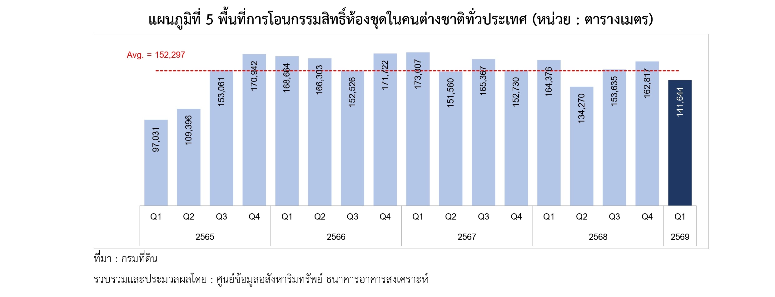 แผนภูมิที่ 5