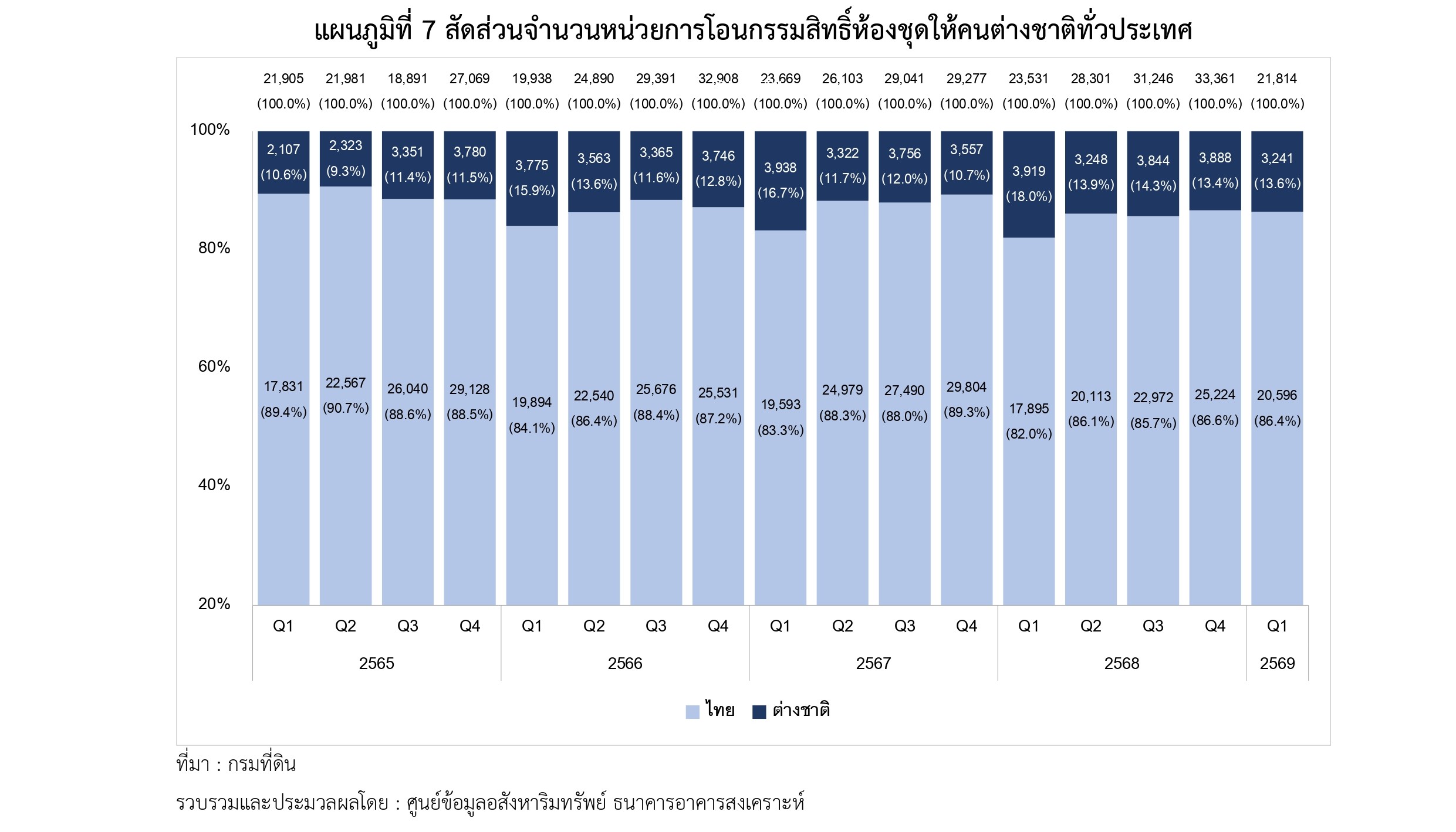แผนภูมิที่ 7