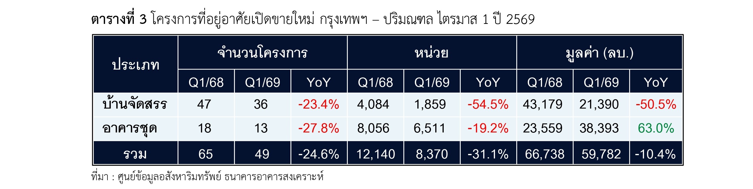 ตารางที่ 3