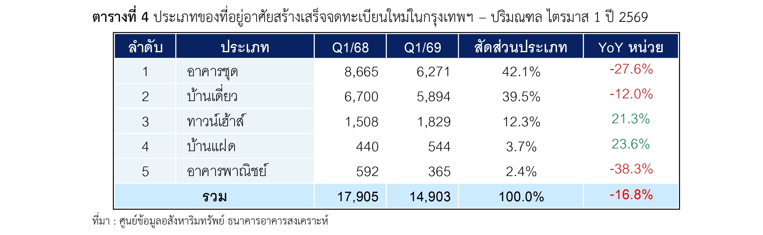 ตารางที่ 4