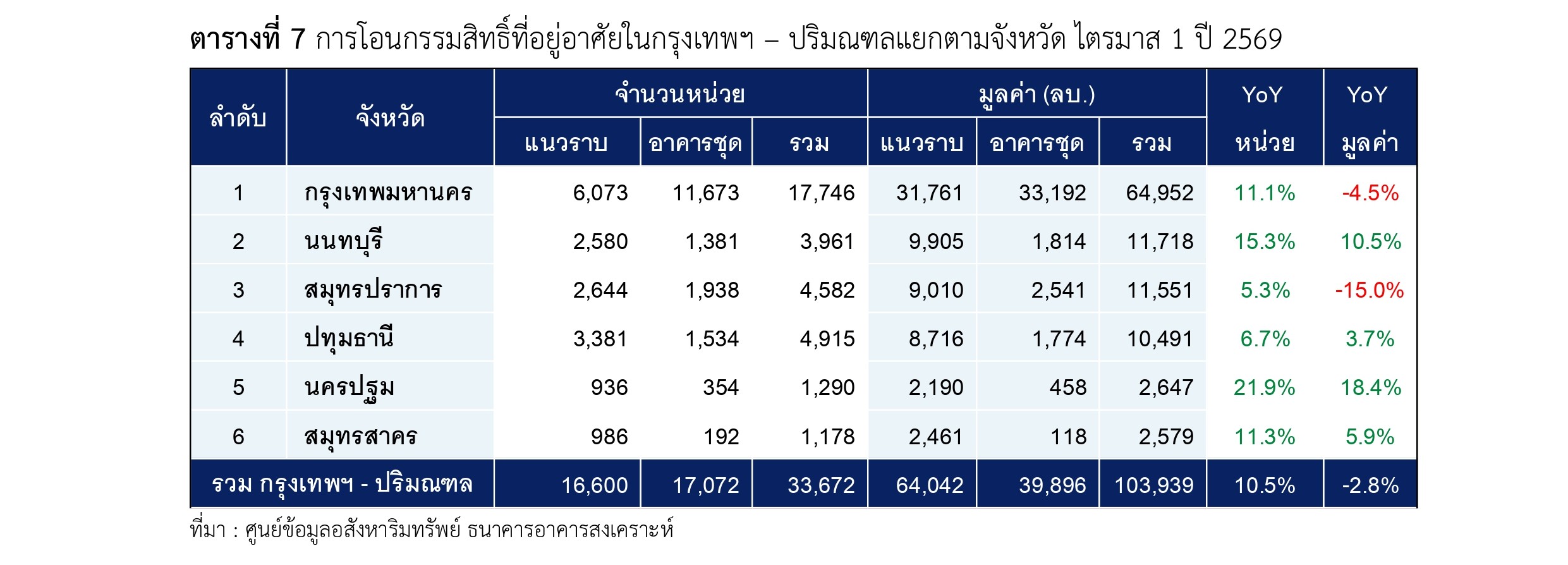 ตารางที่ 7
