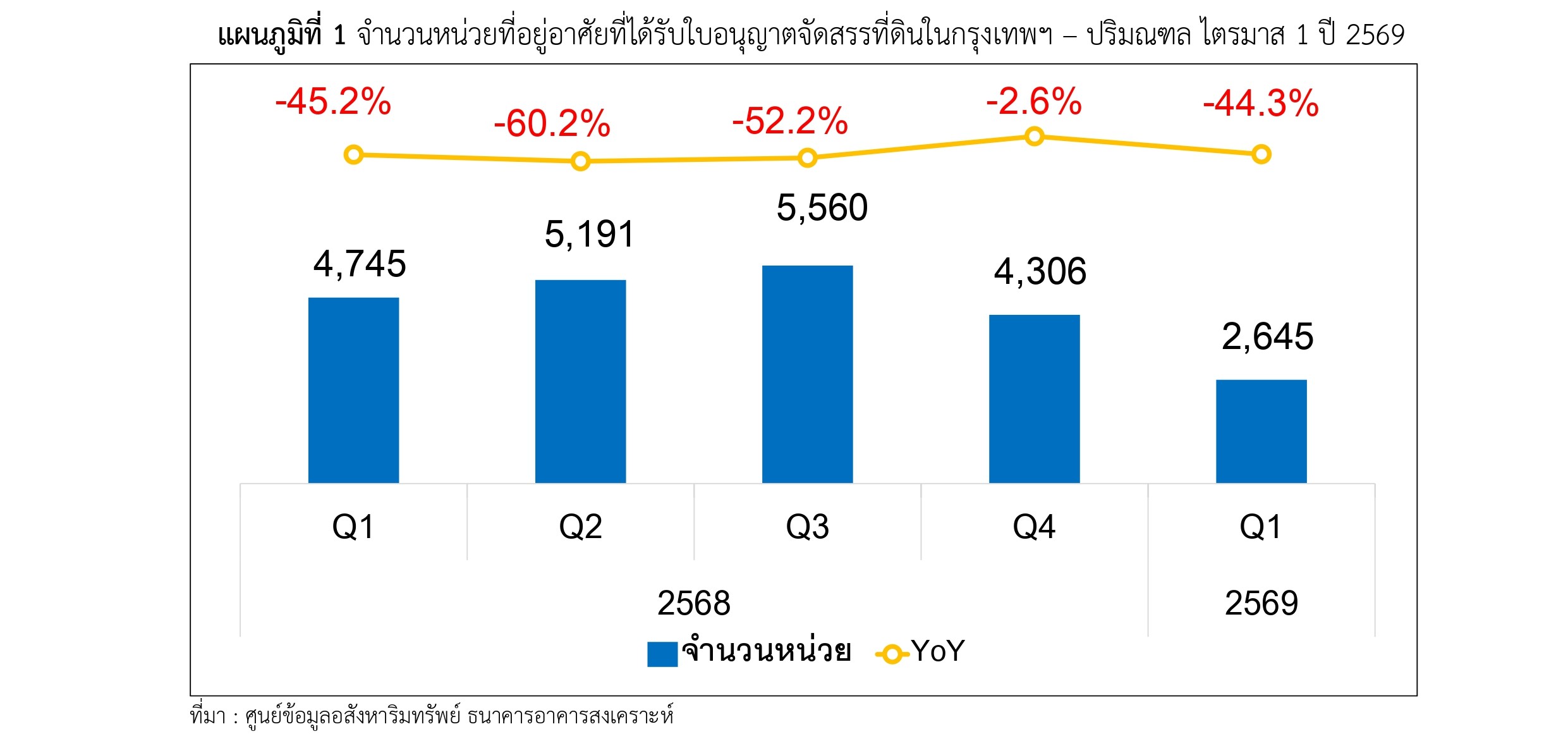 แผนภูมิที่ 1