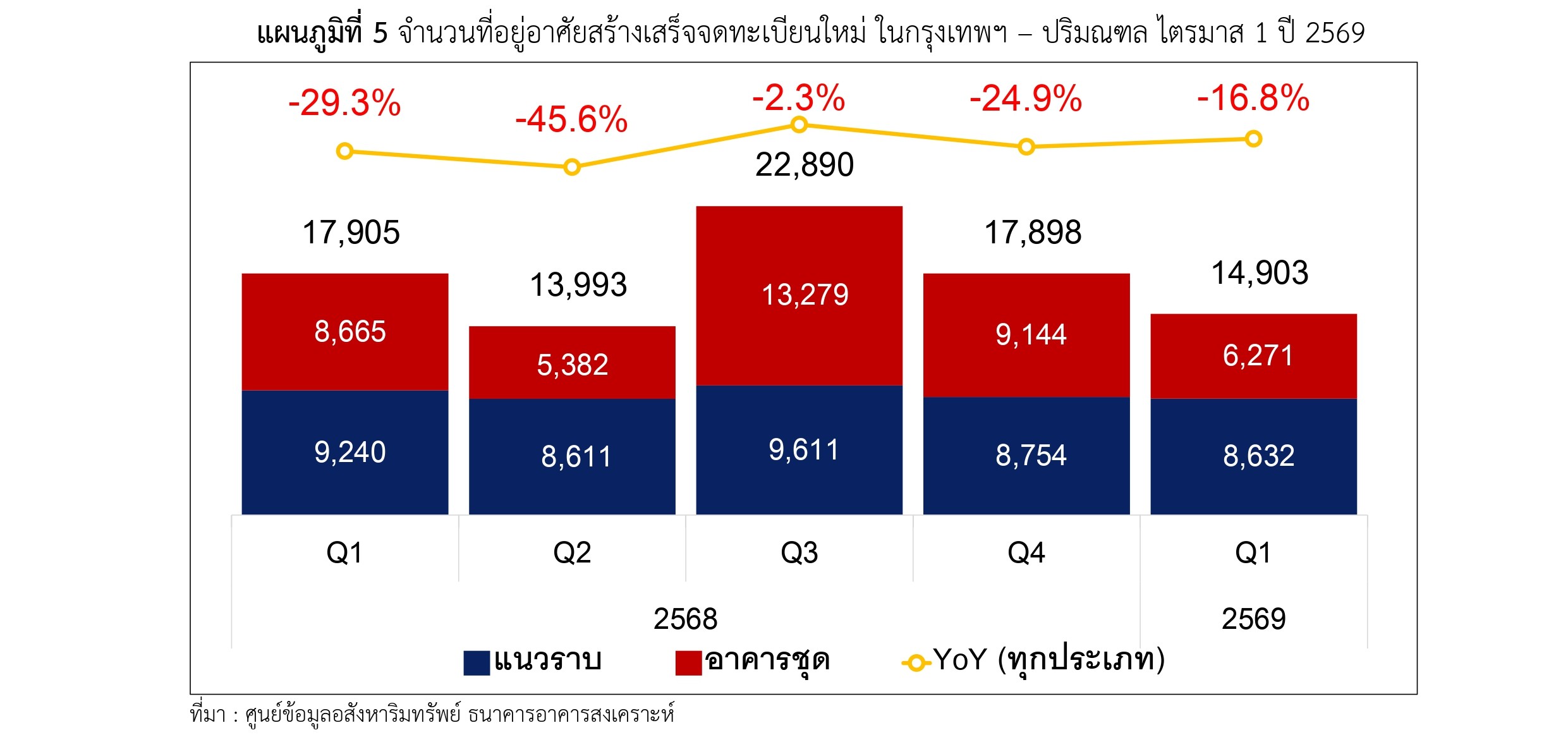 แผนภูมิที่ 5