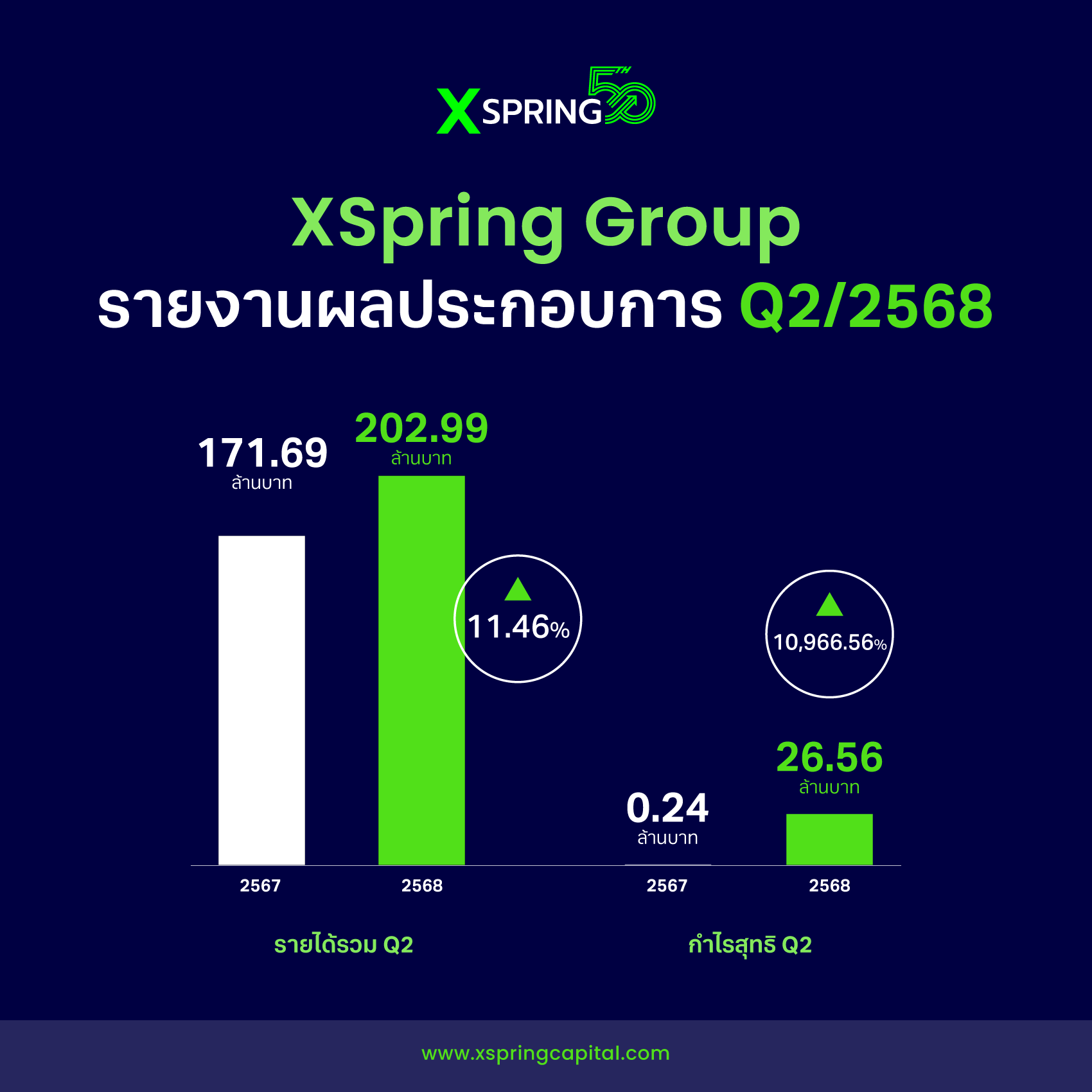 "XSPRING" โชว์ผลงาน Q2/68 กำไรพุ่งรับแรงหนุนพอร์ตสินเชื่อโต – ต้นทุนลด