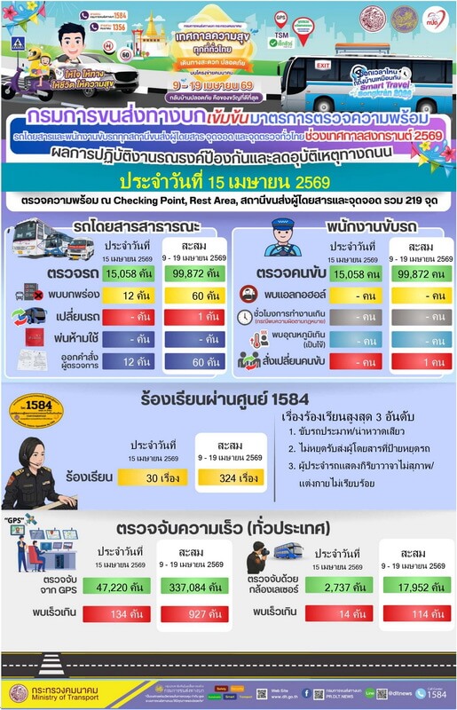 “ขนส่งฯ” คุมเข้มรถโดยสารทั่วไทย! สงกรานต์ 69 ตรวจแล้วกว่า 1.5 หมื่นคัน สั่งแก้ทันที 12 คัน – ย้ำห้ามเอาเปรียบผู้โดยสาร