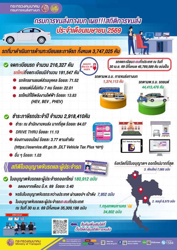 “กรมการขนส่งทางบก” เผย!!! สถิติการขนส่ง ประจำเดือนเมษายน 2569