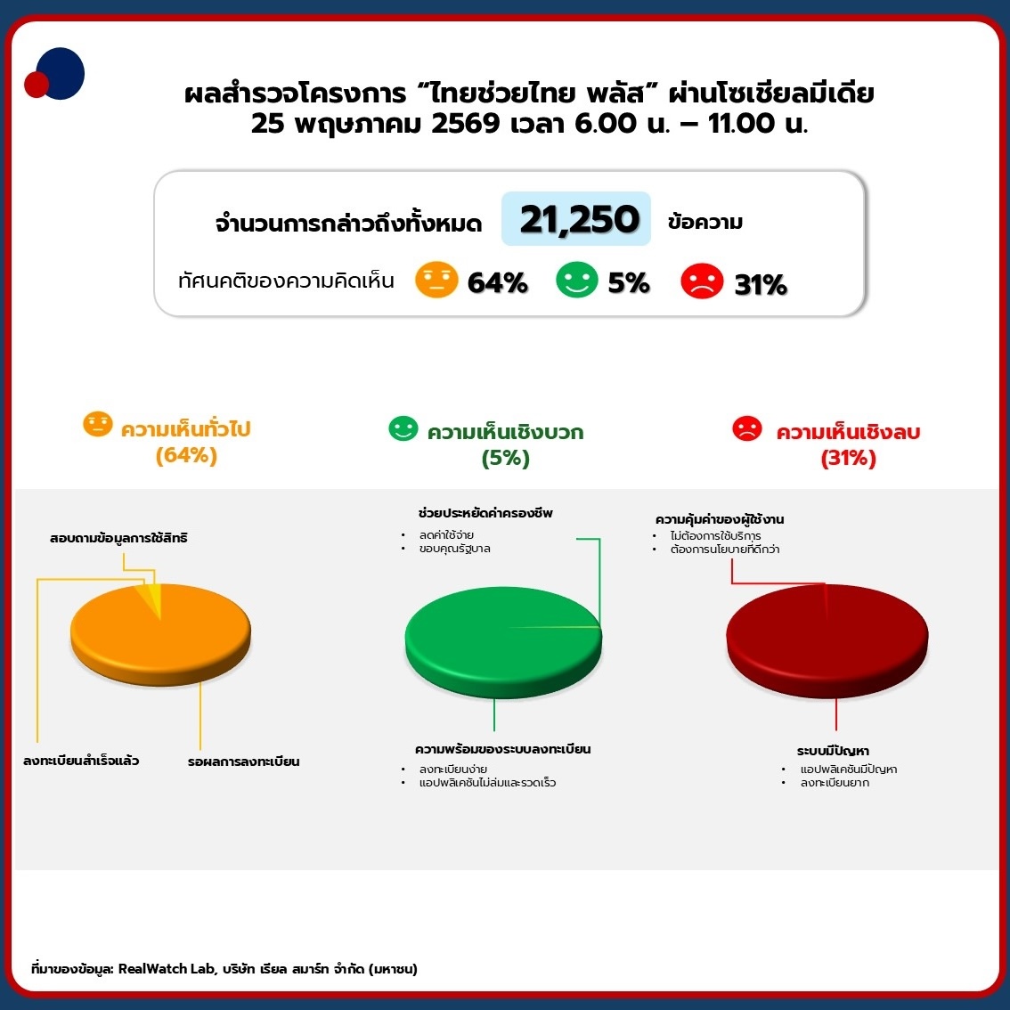 69% จาก 21,250 ข้อความ ในโลกโซเชียลแห่แชร์ “ยืนยันลงทะเบียนได้สิทธิ ไทยช่วยไทย พลัส(60/40)”สำเร็จ