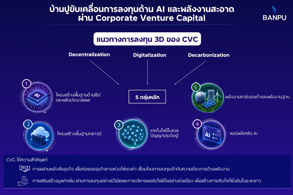 “บ้านปู” ขับเคลื่อนการลงทุนด้าน AI และพลังงานสะอาด ผ่าน Corporate Venture Capital มุ่งสู่การเป็นแพลตฟอร์มพลังงานแห่งอนาคต