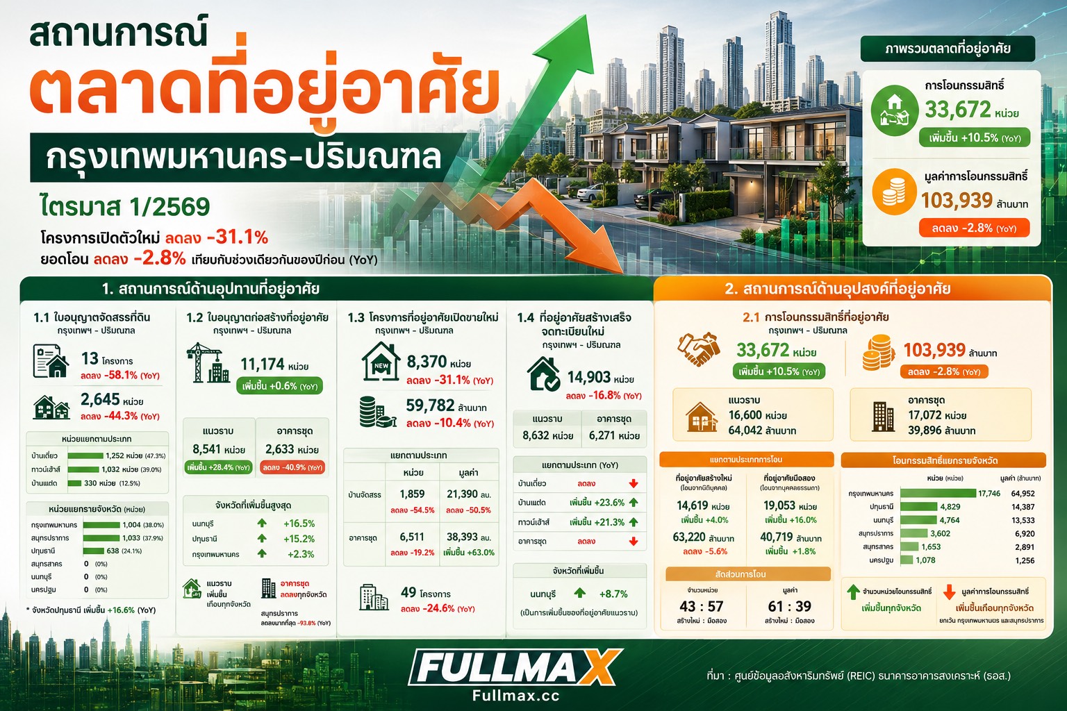 สถานการณ์ตลาดที่อยู่อาศัยกรุงเทพฯ – ปริมณฑล ไตรมาส 1 ปี 2569