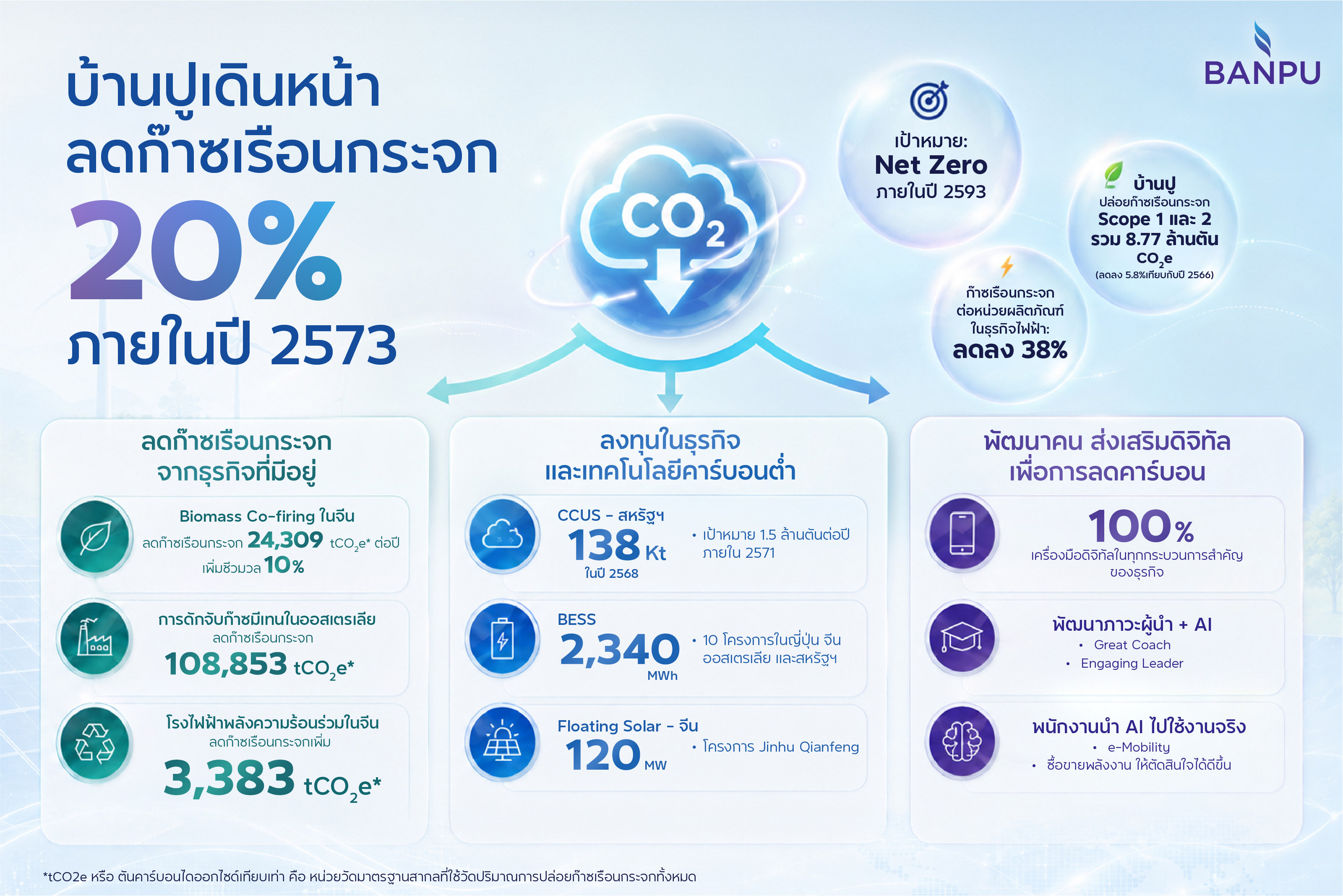 “กลุ่มบ้านปู” เดินหน้าโร้ดแมปลดคาร์บอนผ่านธุรกิจพลังงานในหลากหลายประเทศ ครอบคลุมตั้งแต่การบริหารสินทรัพย์จนถึงการพัฒนาคน สู่เป้าหมายลดคาร์บอน 20% ภายในปี 2573