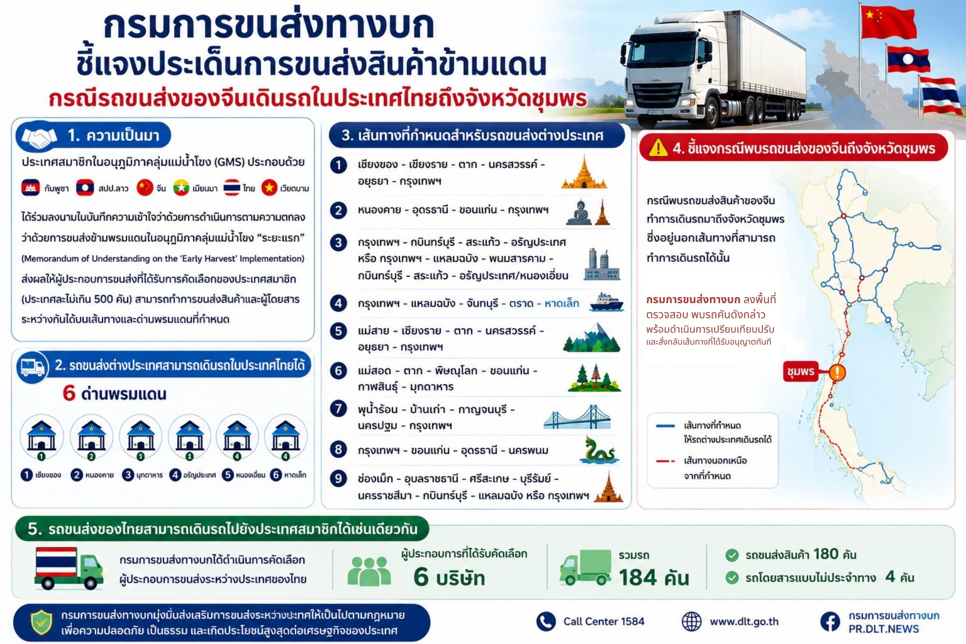 “กรมการขนส่งทางบก” ประสานตำรวจรวบรถบรรทุกจีนวิ่งนอกเส้นทาง โผล่ล้งทุเรียนชุมพร เปรียบเทียบปรับ - สั่งกลับเส้นทางที่อนุญาตทันที ย้ำเข้มงวดความตกลง GMS