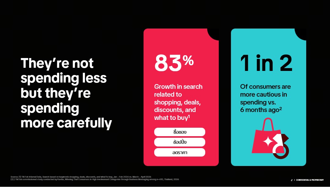 “TikTok” ชี้เทรนด์ช็อปปิงผู้บริโภคเน้น Value-Driven Spending เผย “Messaging Ads” อาวุธการตลาดใหม่โต 1.9 เท่า ปลดล็อกกลยุทธ์ Discovery-to-Demand เปลี่ยนแชทเป็นยอดขาย