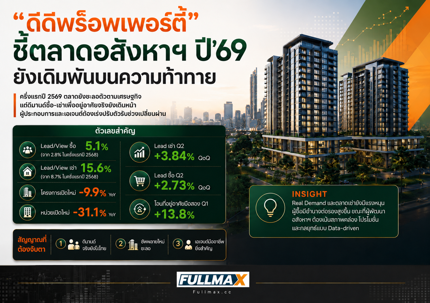 “ดีดีพร็อพเพอร์ตี้” ชี้ตลาดอสังหาฯ ปี’69 ยังเดิมพันบนความท้าทาย แนะทุกฝ่ายปรับตัวไว เพื่อคว้าโอกาสในช่วงเปลี่ยนผ่าน