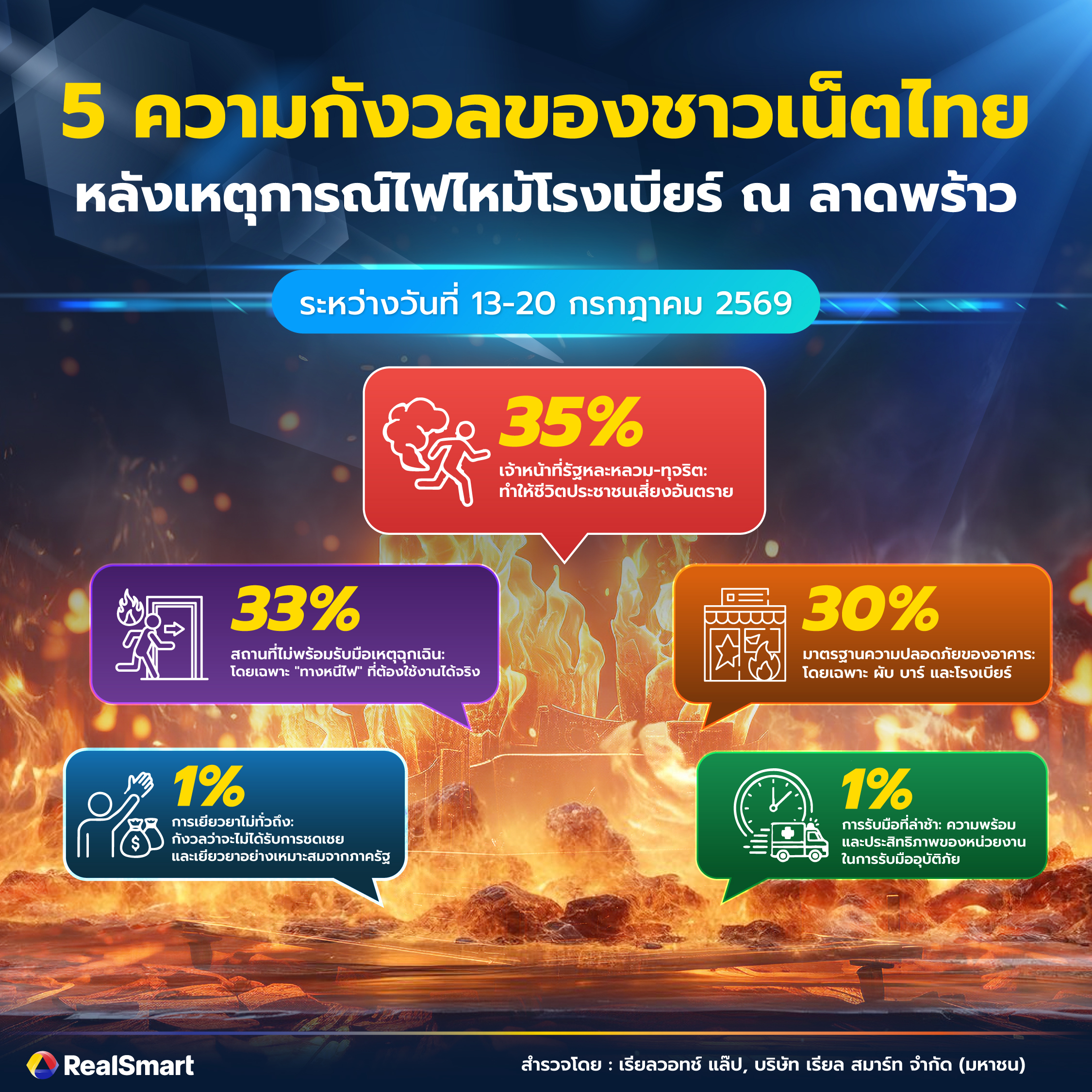 ชาวเน็ตไทย กังวล “ความหละหลวม-ทุจริต” ทำให้ชีวิตประชาชน “เสี่ยง”
