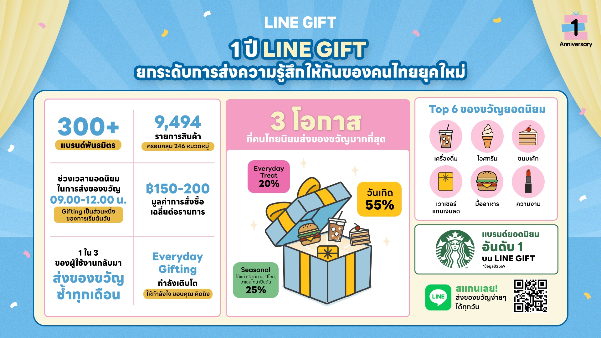 “LINE GIFT” ครบ 1 ปี เผยคนไทยส่ง e-Gifting แทนความรู้สึกได้ทุกวัน Everyday Treat โตแรง ไม่ต้องรอเทศกาล