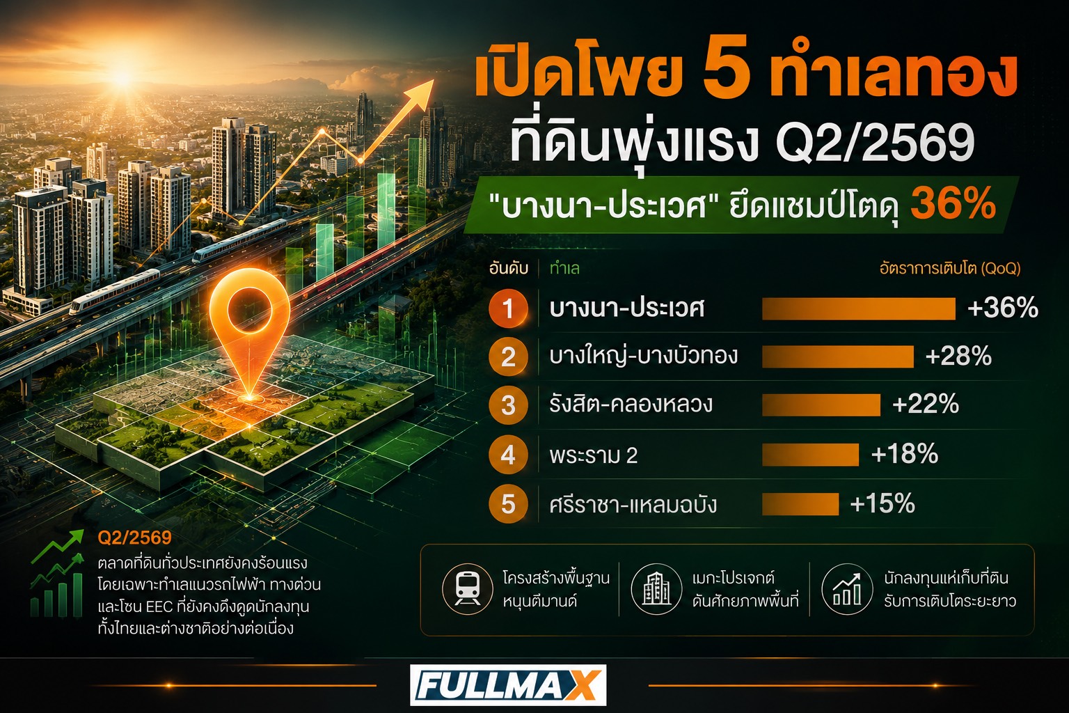 “เปิดโพย 5 ทำเลทอง” ที่ดินพุ่งแรง Q2/2569 "บางนา-ประเวศ" ยึดแชมป์โตดุ 36% -แนวรถไฟฟ้าสายสีเขียว-ชมพู ราคาแพงระยับ