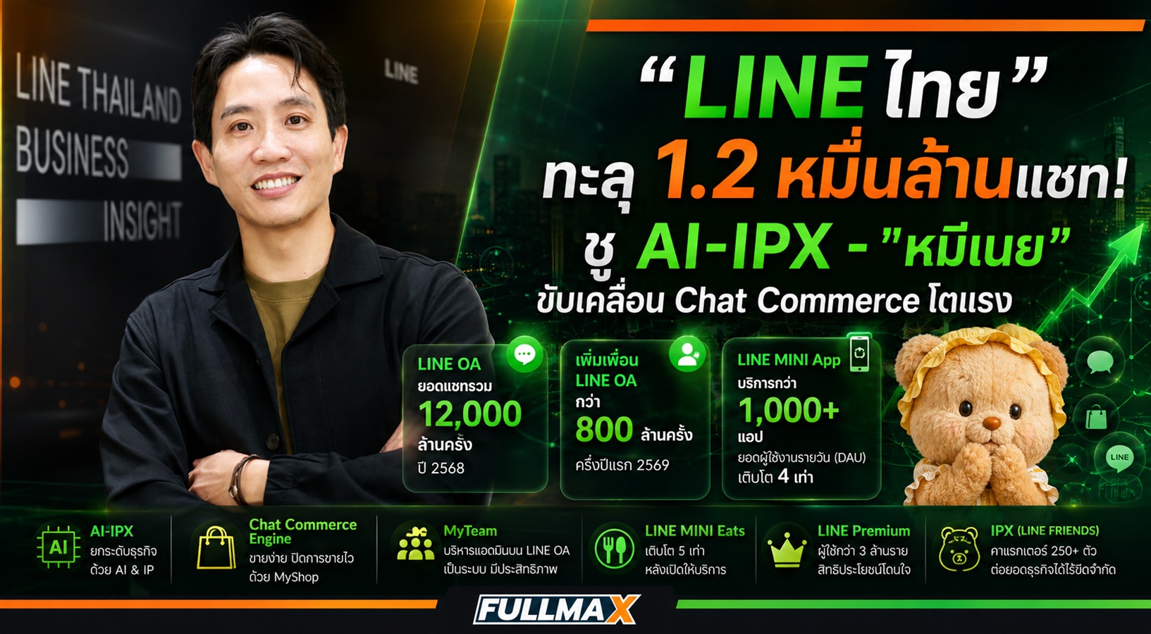 “LINE ประเทศไทย”เผยตัวเลข “LINE OA” ทะลัก 1.2 หมื่นล้านข้อความ ทลายทุกสถิติ! ชู AI-IPX ขับเคลื่อน Chat Commerce โตแรงไร้ขีดจำกัด "หมีเนย" นำทัพดันอิโมจิถูกใช้วูบเดียว 2.6 ล้านครั้ง!