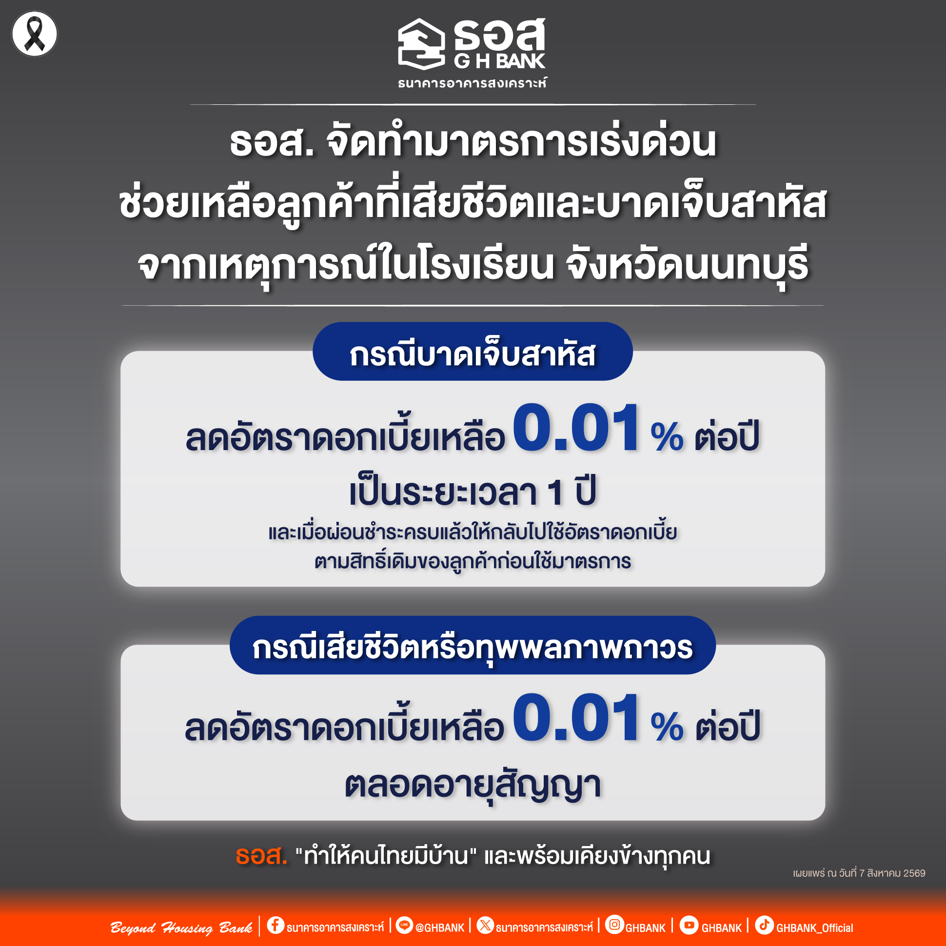 “ธอส.” จัดทำมาตรการเร่งด่วนช่วยเหลือลูกค้าจากเหตุการณ์ในโรงเรียน จังหวัดนนทบุรี กรณีเสียชีวิตหรือทุพพลภาพลดดอกเบี้ยเหลือ 0.01% ต่อปี ตลอดอายุสัญญา