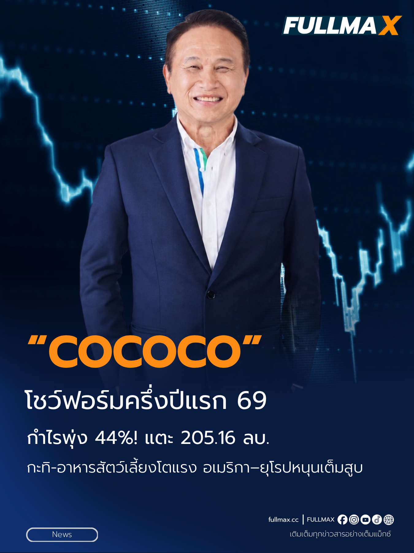 “COCOCO” โชว์ฟอร์มครึ่งปีแรก 69 กำไรพุ่ง 44%! แตะ 205.16 ลบ. กะทิ-อาหารสัตว์เลี้ยงโตแรง อเมริกา–ยุโรปหนุนเต็มสูบ
