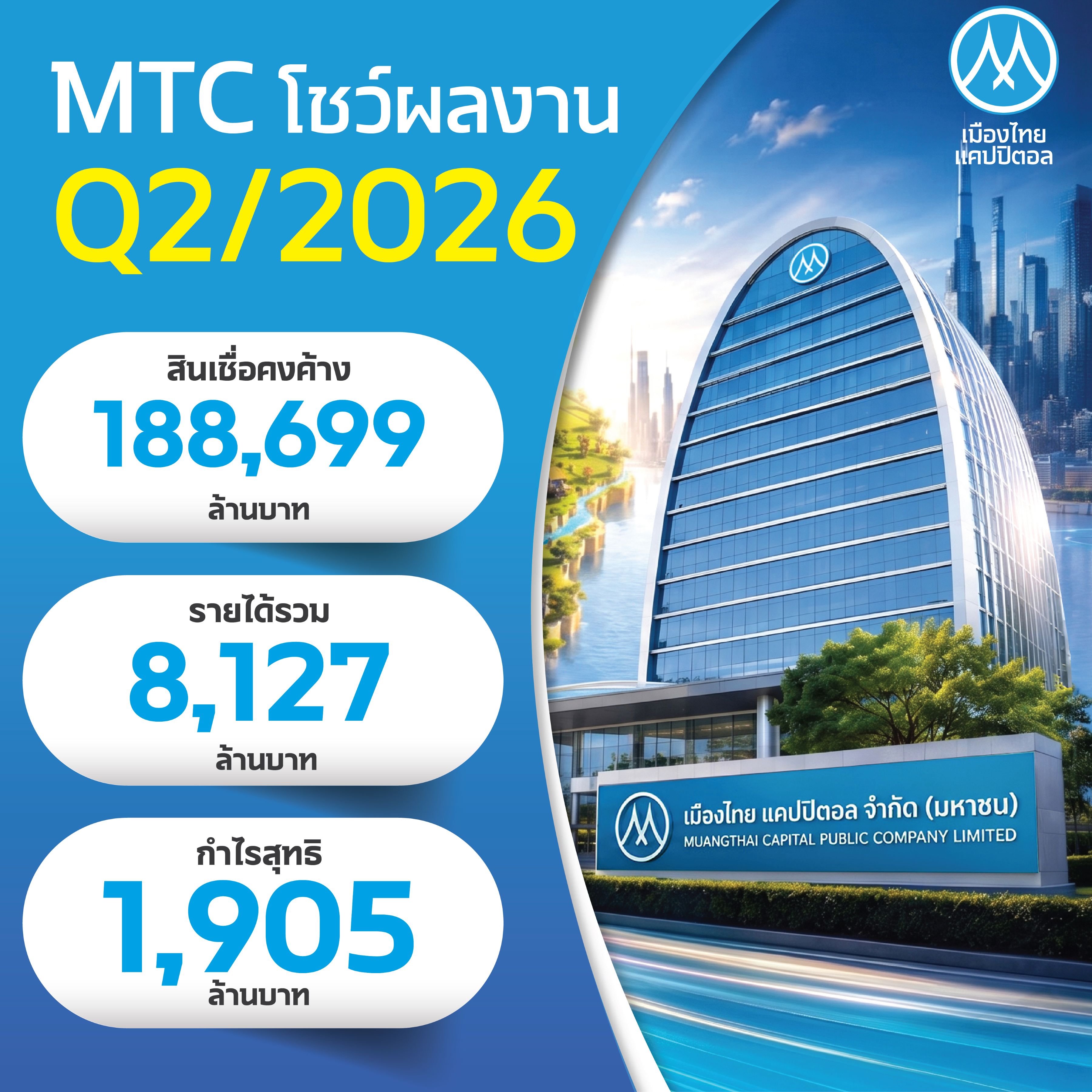 “MTC” โชว์ผลงาน Q2/69 พอร์ตสินเชื่อโต 7.95% แตะ 188,699 ลบ. ครึ่งปีหลังเดินหน้าส่งมอบบริการทางการเงินในมาตรฐานสากล ร่วมขับเคลื่อนเศรษฐกิจฐานรากของไทยให้เติบโตยั่งยืน