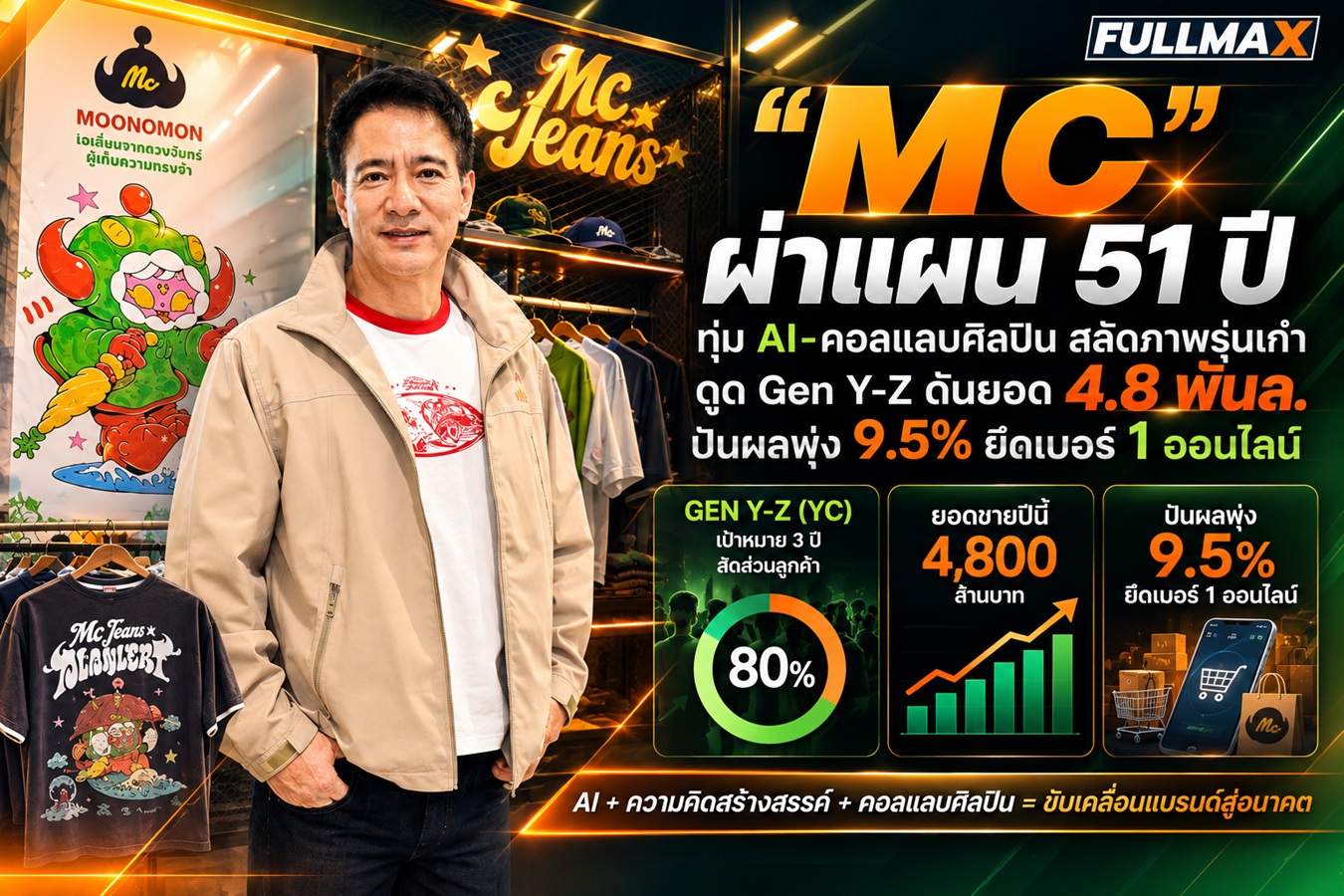 “MC” สลัดภาพยีนส์รุ่นเก๋า ผ่าแผนทรานส์ฟอร์ม 51 ปี ทุ่ม AI-คอลแลบศิลปินกวาด Gen Y-Z ปั้นยอด 4,800 ล้าน ปันผลแกร่ง 9.5% ยึดบัลลังก์อีคอมเมิร์ซเบอร์หนึ่ง