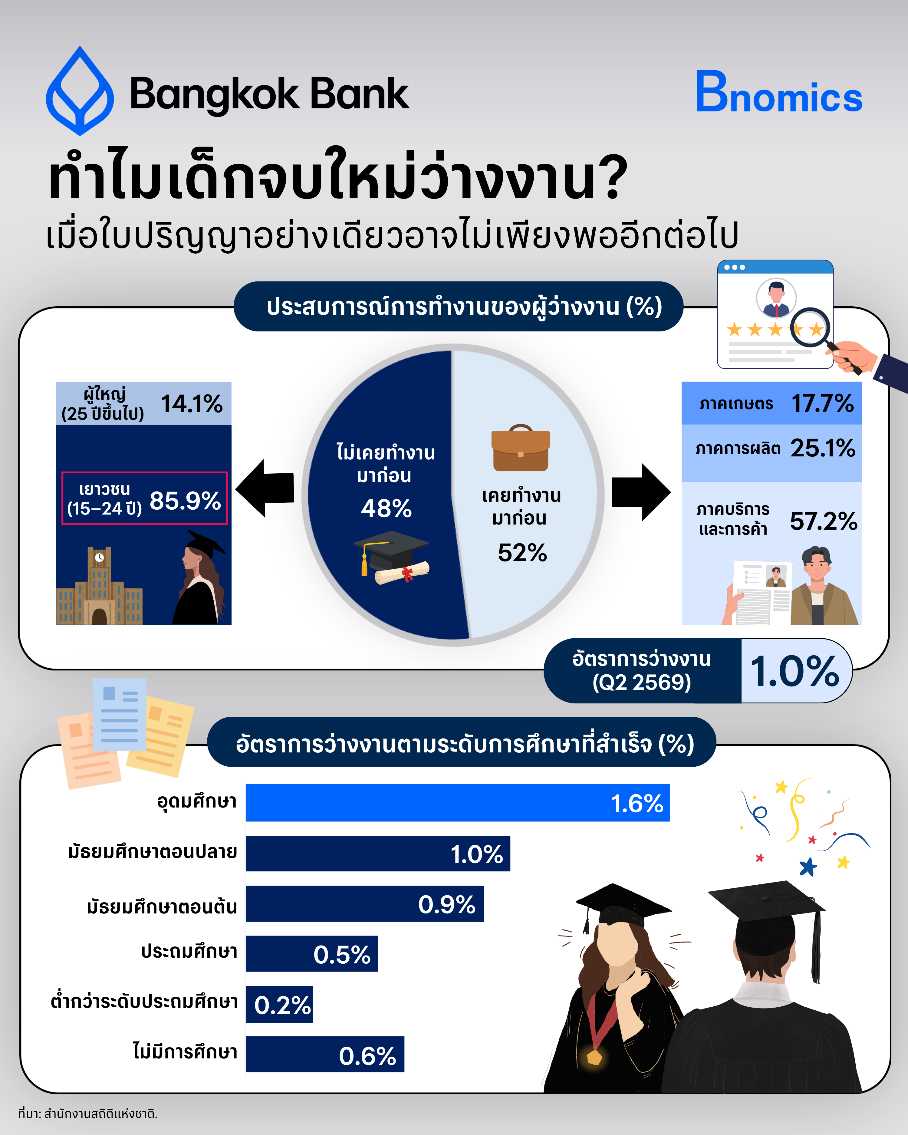 ทำไมเด็กจบใหม่ว่างงาน: เมื่อใบปริญญาอย่างเดียวอาจไม่เพียงพออีกต่อไป