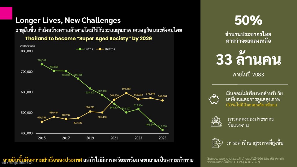 Slide3-จำนวนปชก.ไทย จะเหลือ 33 ล้านคน.JPG