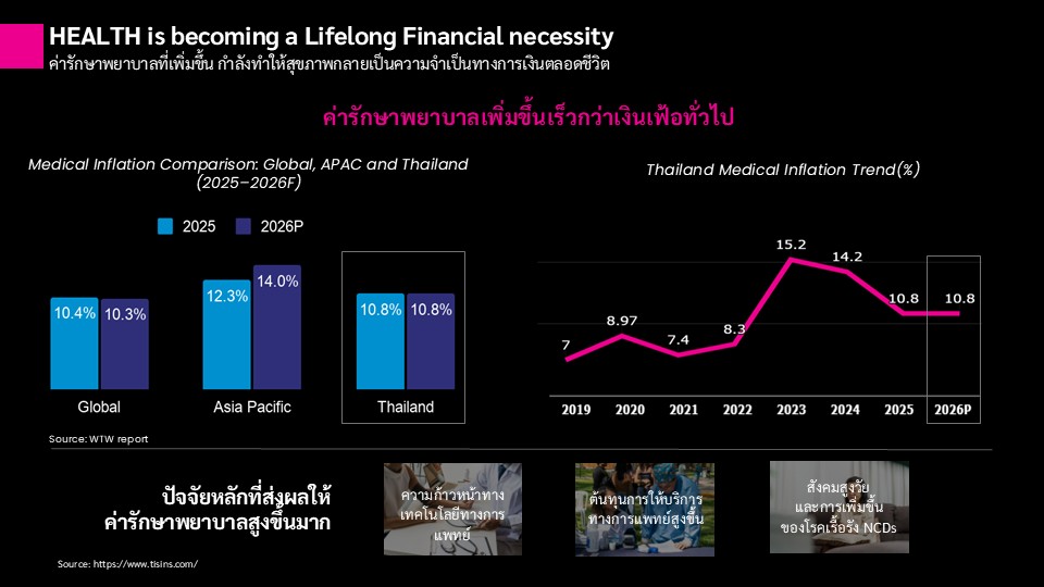 Slide4-ค่ารักษาเพิ่มขึ้นเร็วกว่าเงินเฟ้อทั่วไป.JPG